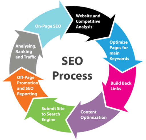 SEO Process