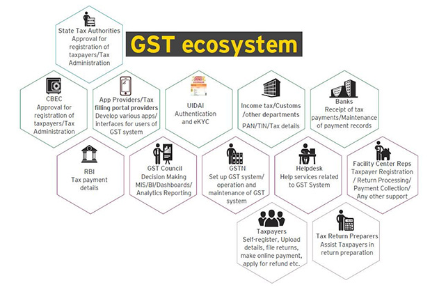 GST ecosystem