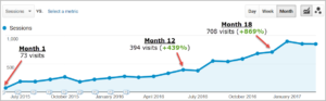 Organic Traffic Increases law Firm