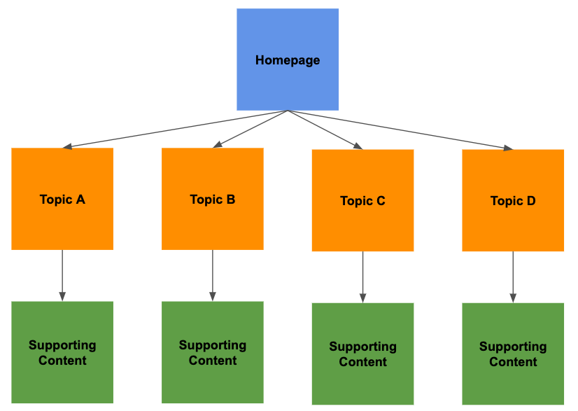 Example of Site Structure