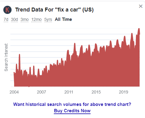 Trend Data for Fix a car 