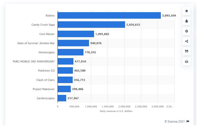 Current Mobile Game Development Market