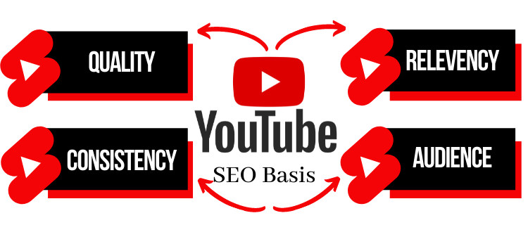 Youtube SEO Basis