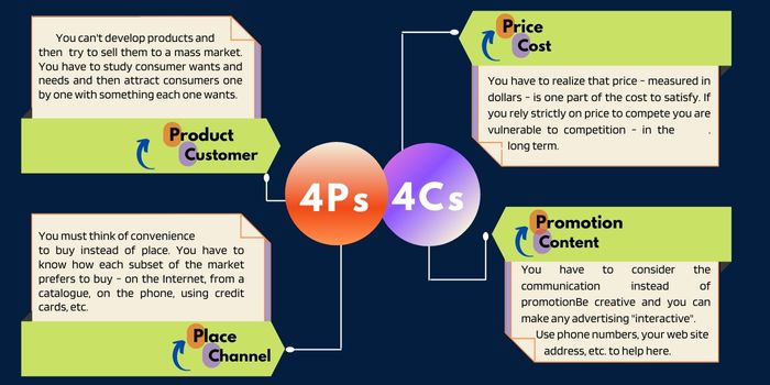 4Cs and 4Ps Marketing Mix work together