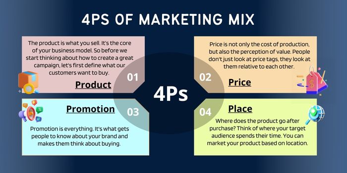 4Cs, 7Ps, & Of Marketing 2022- A Detailed Guide
